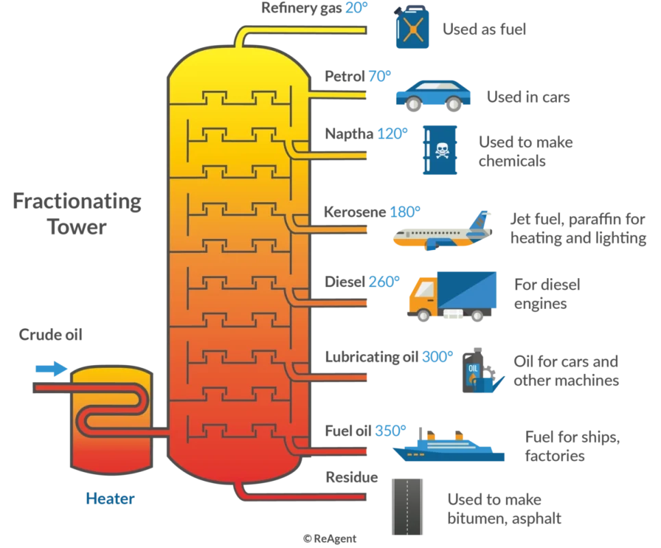 Fractional Distillation